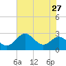 Dover Bridge tide chart for Sunday, July 27, 2025