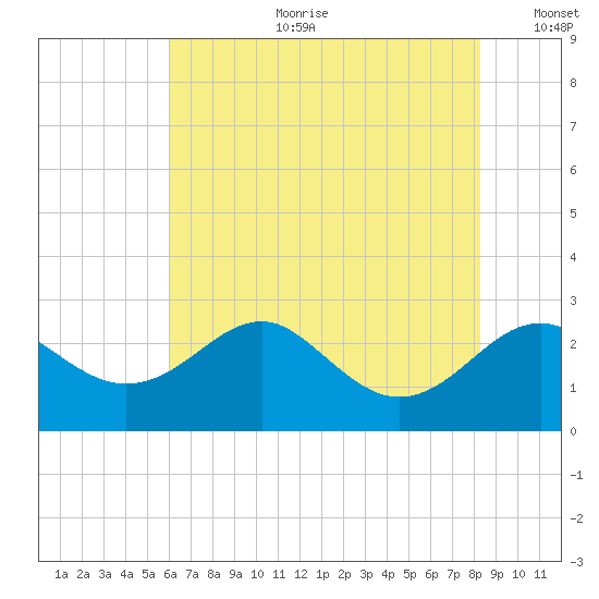 Dover Bridge tide chart for Tuesday, July 29, 2025