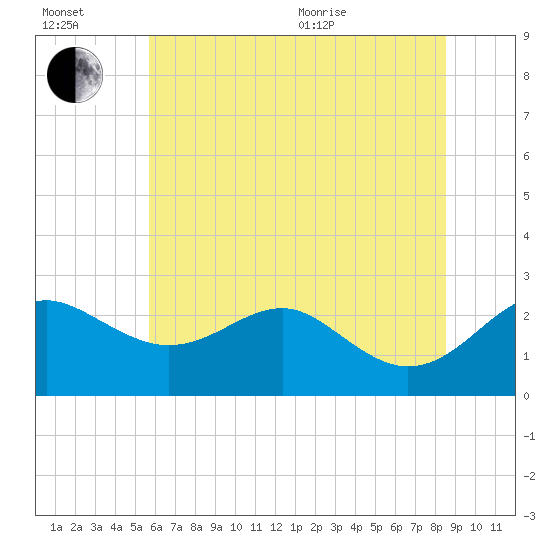 Dover Bridge tide chart for Wednesday, July 2, 2025
