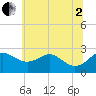Dover Bridge tide chart for Wednesday, July 2, 2025