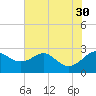Dover Bridge tide chart for Wednesday, July 30, 2025