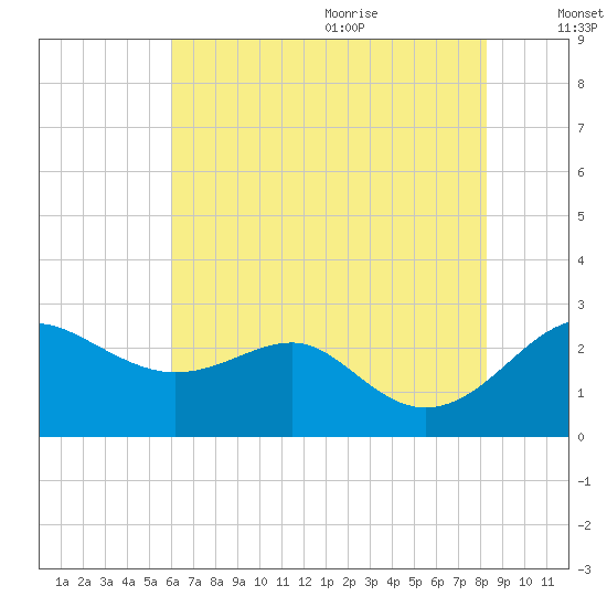 Dover Bridge tide chart for Thursday, July 31, 2025