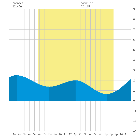 Dover Bridge tide chart for Thursday, July 3, 2025