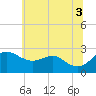 Dover Bridge tide chart for Thursday, July 3, 2025