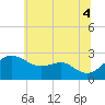 Dover Bridge tide chart for Friday, July 4, 2025