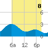 Dover Bridge tide chart for Tuesday, July 8, 2025