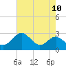 Dover Bridge tide chart for Sunday, August 10, 2025