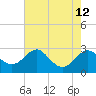 Dover Bridge tide chart for Tuesday, August 12, 2025