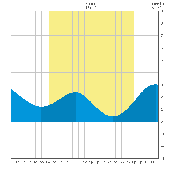 Dover Bridge tide chart for Thursday, August 14, 2025