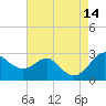 Dover Bridge tide chart for Thursday, August 14, 2025