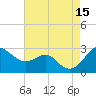 Dover Bridge tide chart for Friday, August 15, 2025