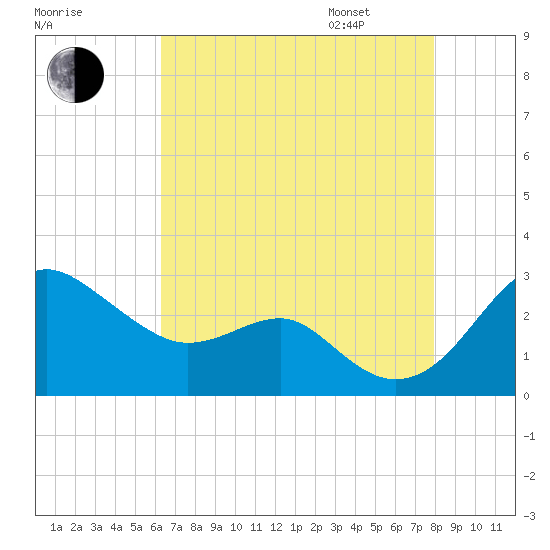 Dover Bridge tide chart for Saturday, August 16, 2025