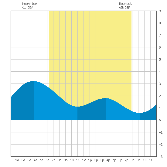 Dover Bridge tide chart for Tuesday, August 19, 2025