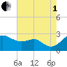 Dover Bridge tide chart for Friday, August 1, 2025