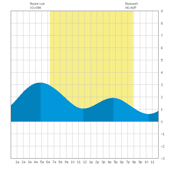 Dover Bridge tide chart for Wednesday, August 20, 2025