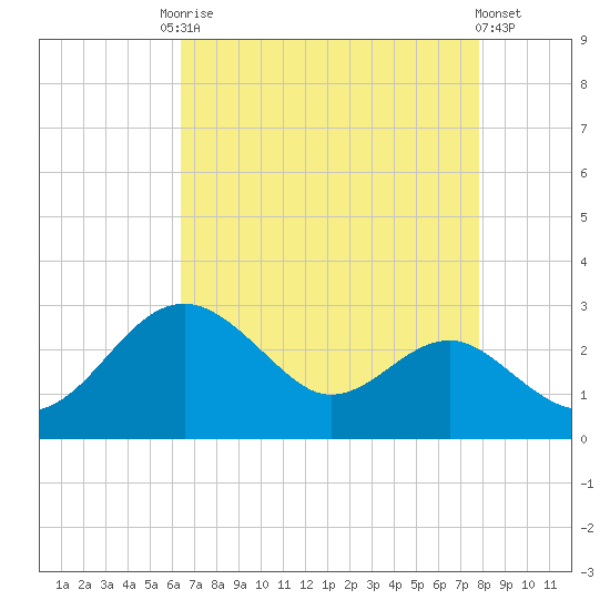Dover Bridge tide chart for Friday, August 22, 2025