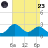 Dover Bridge tide chart for Saturday, August 23, 2025