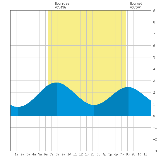 Dover Bridge tide chart for Sunday, August 24, 2025