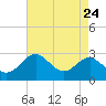 Dover Bridge tide chart for Sunday, August 24, 2025