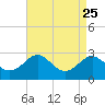 Dover Bridge tide chart for Monday, August 25, 2025