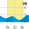 Dover Bridge tide chart for Thursday, August 28, 2025