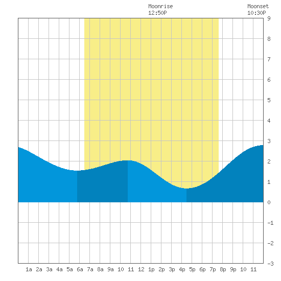 Dover Bridge tide chart for Friday, August 29, 2025