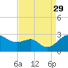 Dover Bridge tide chart for Friday, August 29, 2025