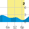 Dover Bridge tide chart for Saturday, August 2, 2025