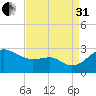 Dover Bridge tide chart for Sunday, August 31, 2025
