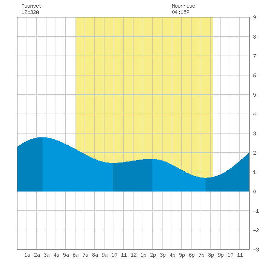 Dover Bridge tide chart for Sunday, August 3, 2025