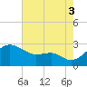 Dover Bridge tide chart for Sunday, August 3, 2025