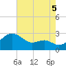 Dover Bridge tide chart for Tuesday, August 5, 2025