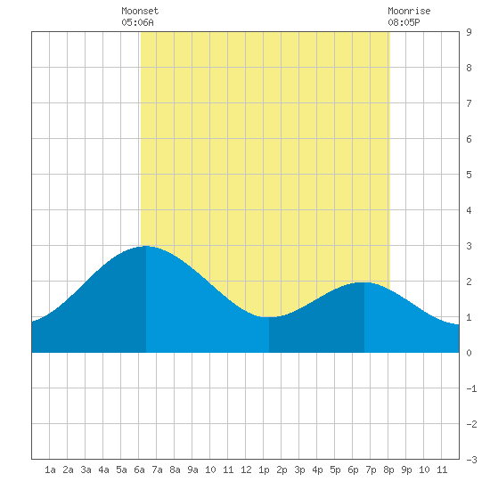 Dover Bridge tide chart for Friday, August 8, 2025