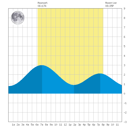 Dover Bridge tide chart for Saturday, August 9, 2025