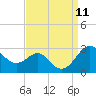 Dover Bridge tide chart for Thursday, September 11, 2025