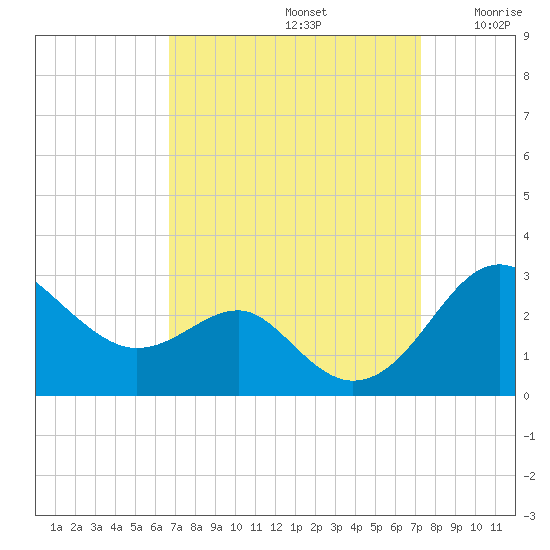 Dover Bridge tide chart for Friday, September 12, 2025