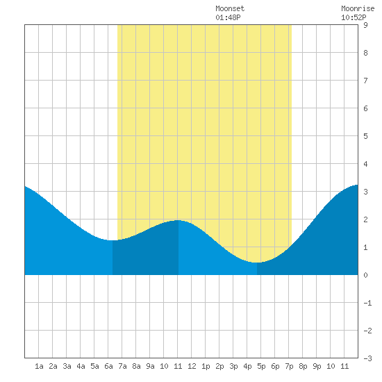 Dover Bridge tide chart for Saturday, September 13, 2025