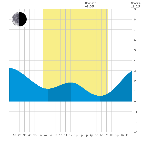 Dover Bridge tide chart for Sunday, September 14, 2025