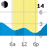 Dover Bridge tide chart for Sunday, September 14, 2025