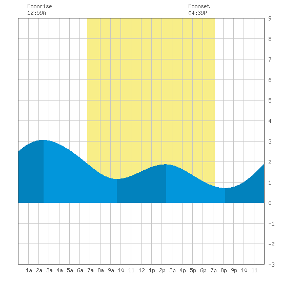 Dover Bridge tide chart for Tuesday, September 16, 2025