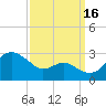 Dover Bridge tide chart for Tuesday, September 16, 2025