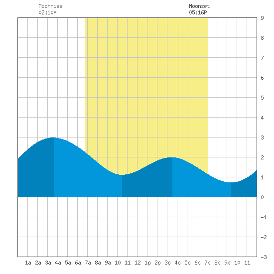 Dover Bridge tide chart for Wednesday, September 17, 2025