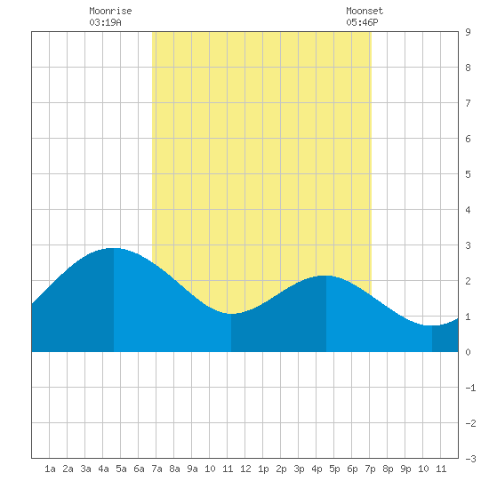 Dover Bridge tide chart for Thursday, September 18, 2025