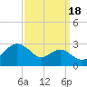 Dover Bridge tide chart for Thursday, September 18, 2025