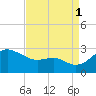 Dover Bridge tide chart for Monday, September 1, 2025