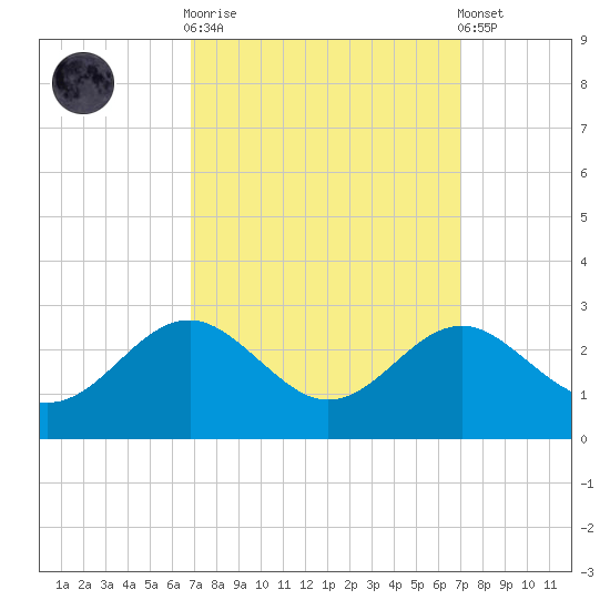 Dover Bridge tide chart for Sunday, September 21, 2025