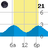 Dover Bridge tide chart for Sunday, September 21, 2025