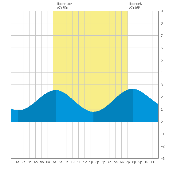 Dover Bridge tide chart for Monday, September 22, 2025