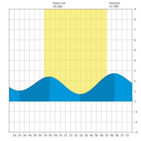 Dover Bridge tide chart for Tuesday, September 23, 2025
