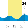 Dover Bridge tide chart for Wednesday, September 24, 2025